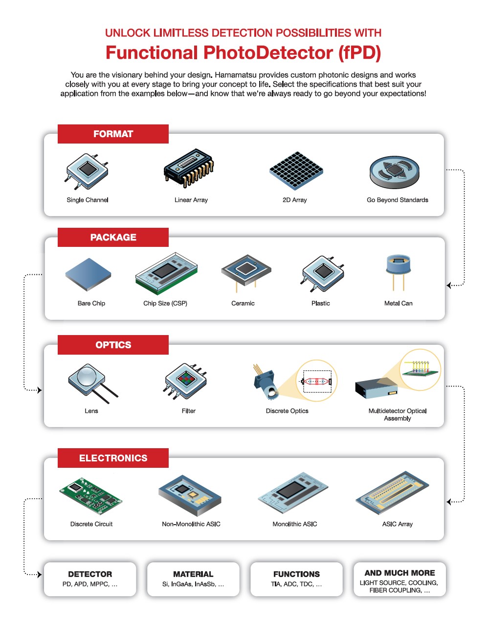 Functional PhotoDetector (fPD)